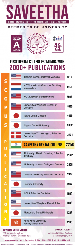 saveetha-first-dental-from-india-with-2000plus-publications-ad-times-of-india-mumbai-24-02-2019.png