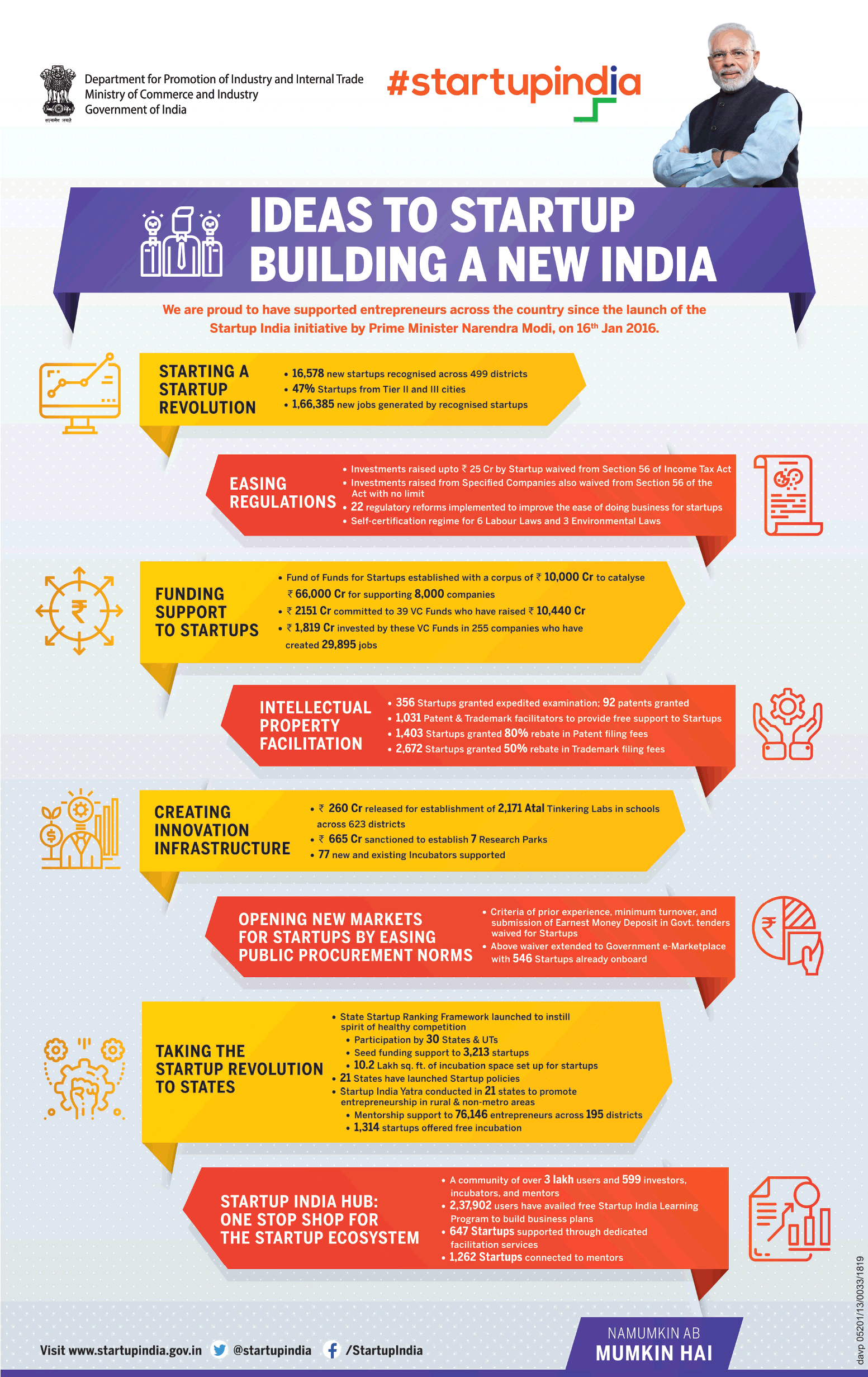 Start Up India Ideas To Startup Building A New India Ad Advert Gallery