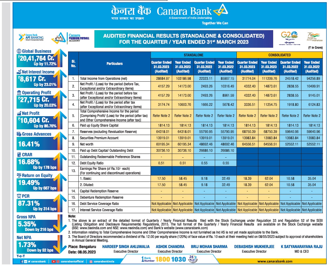 Canara-bank-audited-financial-results-standalone-and-consolidated-for-the-quarter-or-year-ended-31-march-2023-ad-Hindustan-times-delhi-09-05-2023.jpg